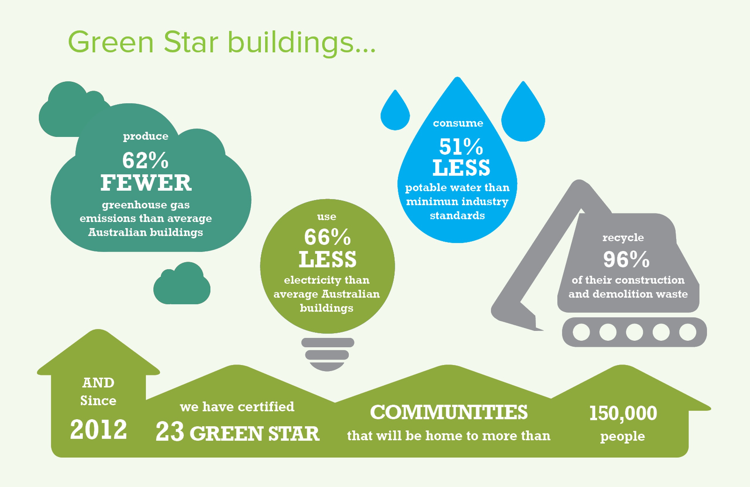 About The Green Building Council Of Australia Green Building Council