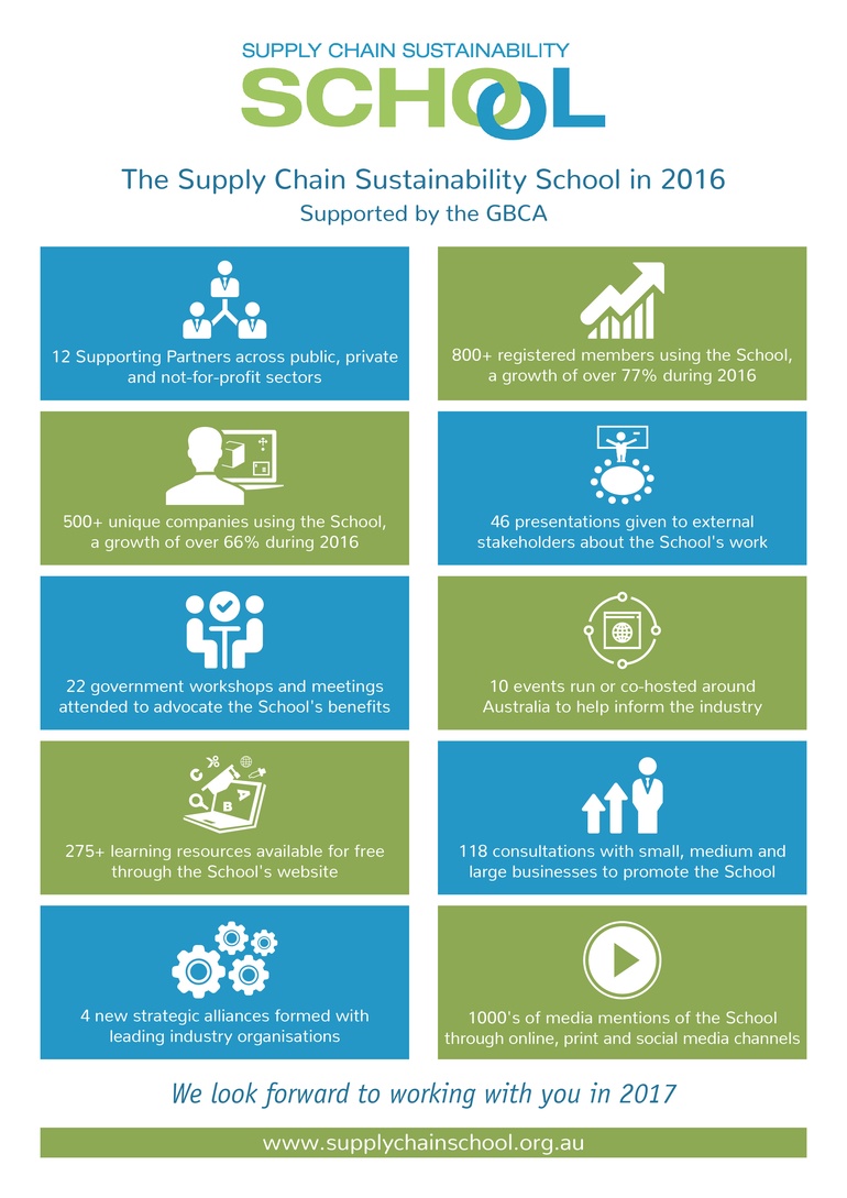 Credit: Supply Chain Sustainability School 