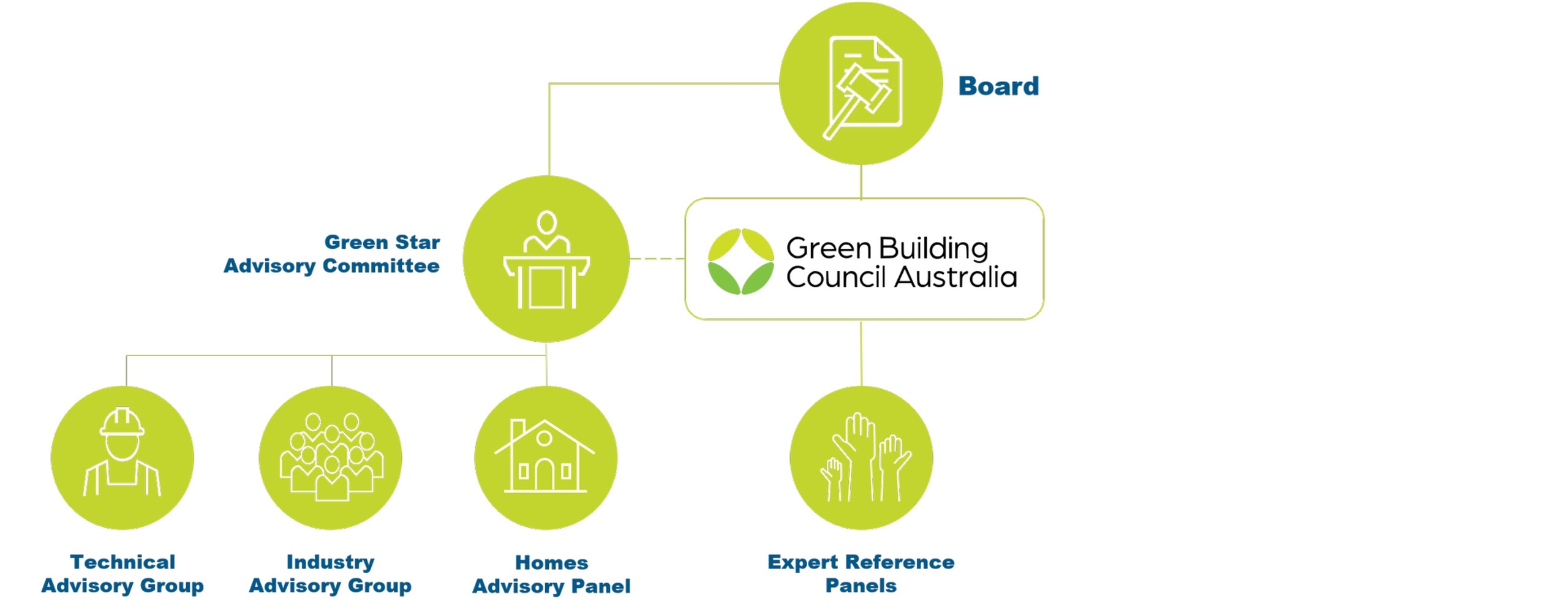Governance | Green Building Council of Australia