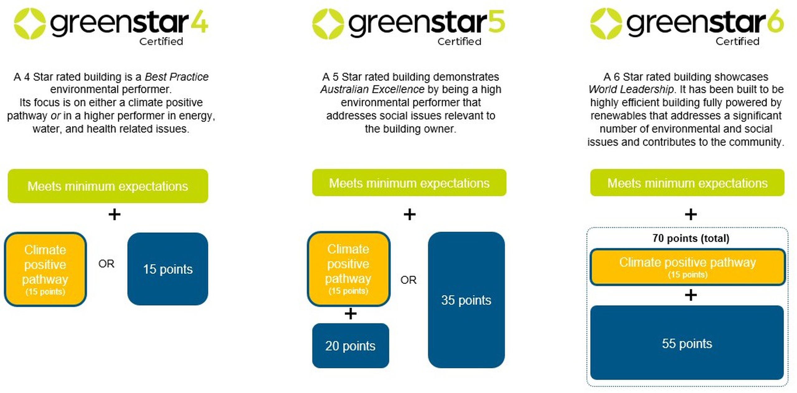 Green Star Buildings is coming in December, here's what you need to know